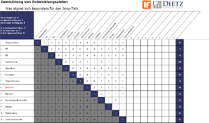 Wie finden wir Themen für den Inno-Talk?