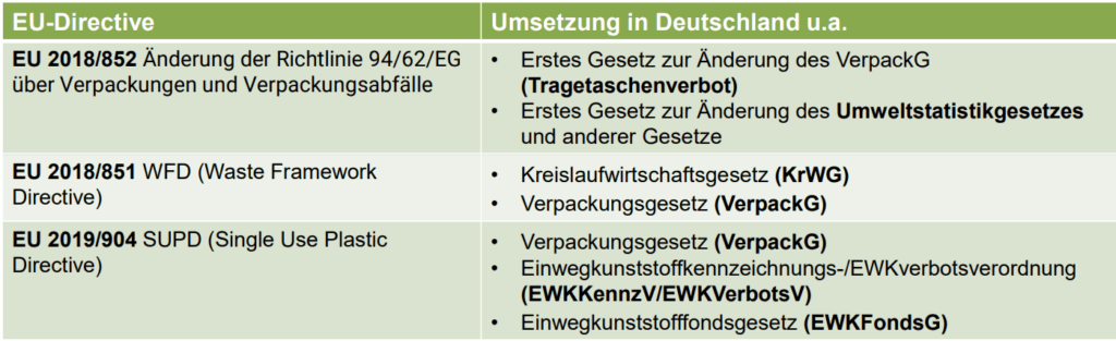 Eumsetzung EU Gesetzgebung ind Deutsches Verpackungsgesetz (VerpG)