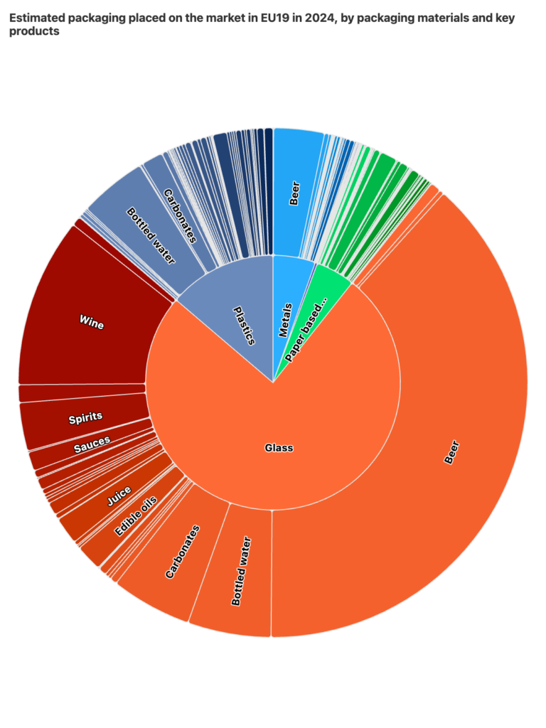 Estimated packaging placed on the market in the EU by material – JRC data